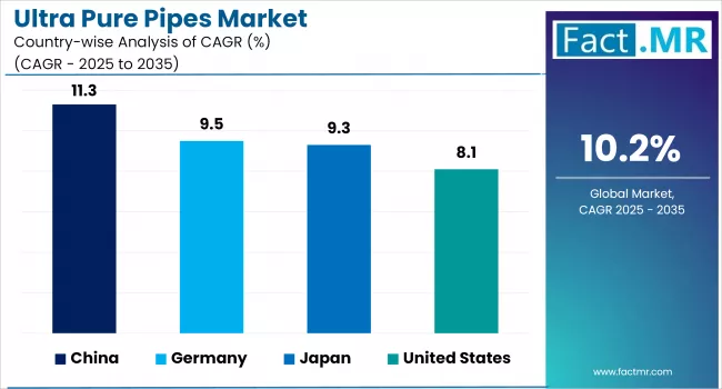 Ultra Pure Pipes Market By Country