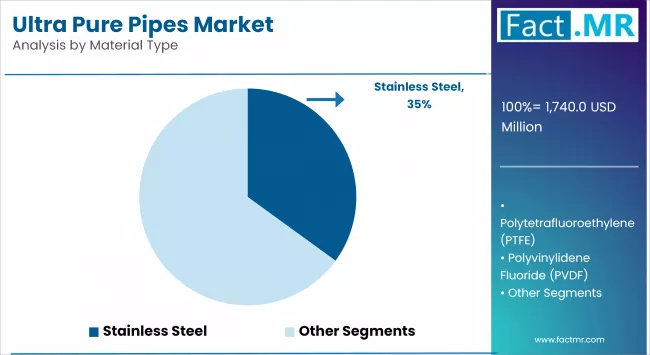 Ultra Pure Pipes Market By Material Type