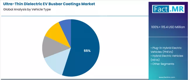 Ultra Thin Dielectric Ev Busbar Coatings Market Analysis By Vehicle Type