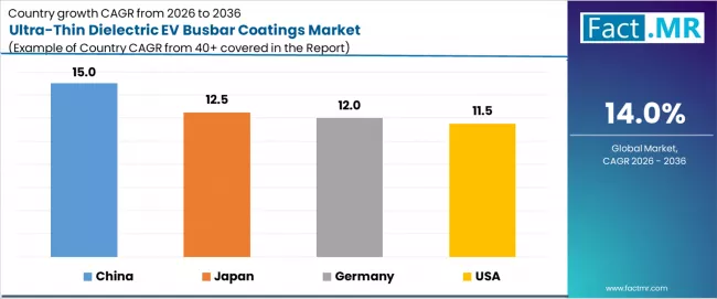 Ultra Thin Dielectric Ev Busbar Coatings Market Cagr Analysis By Country