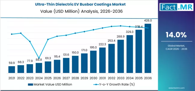 Ultra Thin Dielectric Ev Busbar Coatings Market Market Value Analysis