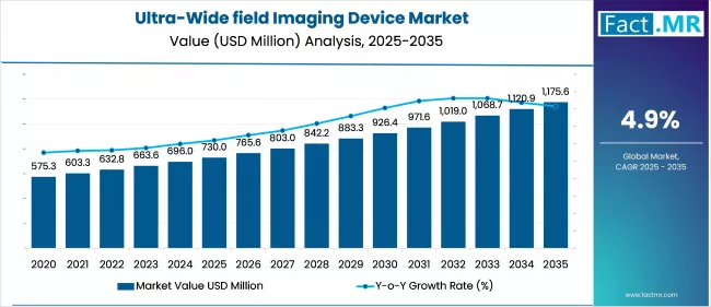 Ultra Wide Field Imaging Device Market Value Analysis