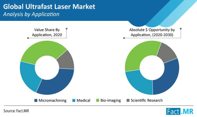 ultrafast laser market analysis by application
