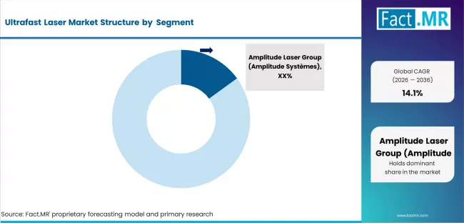 Ultrafast Laser Market Analysis By Company