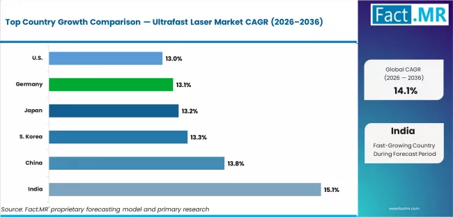 Ultrafast Laser Market Cagr Analysis By Country