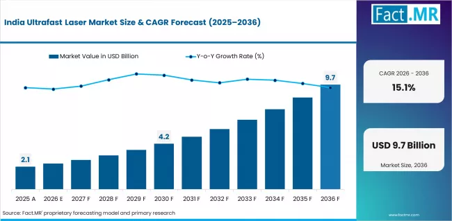 Ultrafast Laser Market Country Value Analysis