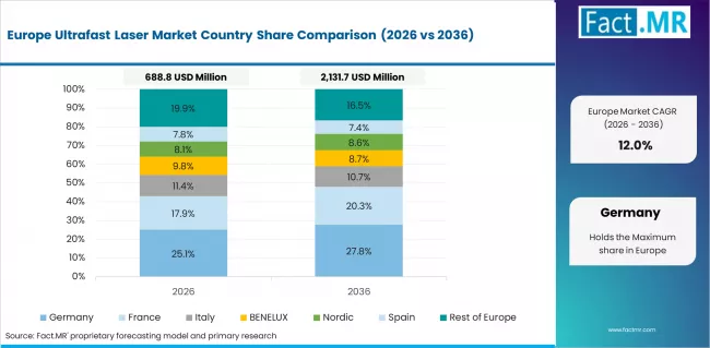 Ultrafast Laser Market Europe Country Market Share Analysis 2026 & 2036