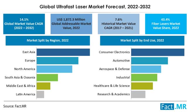 Ultrafast Laser Market Size & Share Analysis, 2022-2032