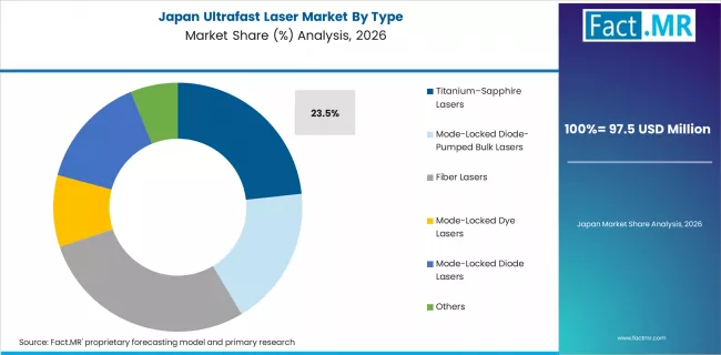 Ultrafast Laser Market Japan Market Share Analysis By Type