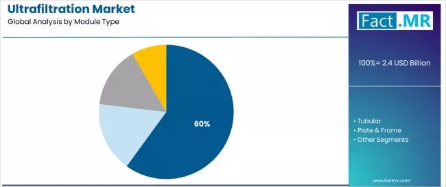 Ultrafiltration Market Analysis By Module Type Ultrafiltration Market Analysis By Module Type