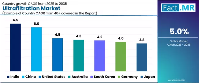 Ultrafiltration Market Cagr Analysis By Country Ultrafiltration Market Cagr Analysis By Country