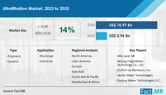 Ultrafiltration Market Size, Share, Trends, Growth, Demand and Sales Forecast Report by Fact.MR