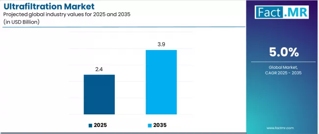 Ultrafiltration Market Industry Value Analysis Ultrafiltration Market Industry Value Analysis