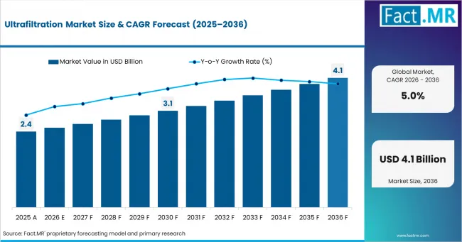 Ultrafiltration Market Market Value Analysis