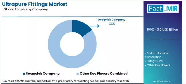 Ultrapure Fittings Market Analysis By Company