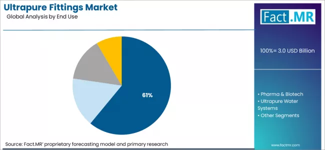 Ultrapure Fittings Market Analysis By End Use