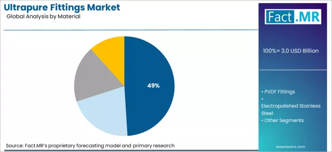 Ultrapure Fittings Market Analysis By Material