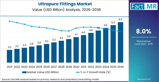 Ultrapure Fittings Market Market Value Analysis