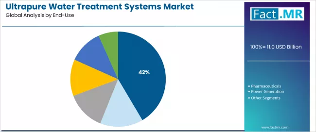 Ultrapure Water Treatment Systems Market Analysis By End Use Ultrapure Water Treatment Systems Market Analysis By End Use