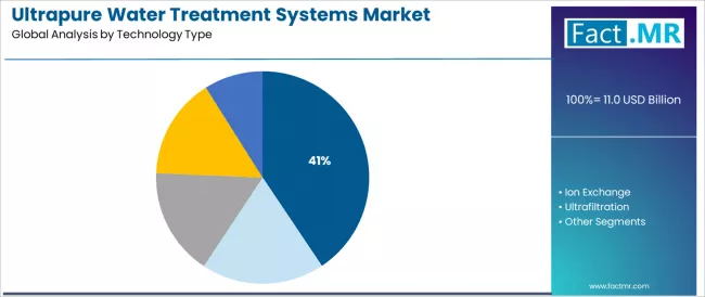Ultrapure Water Treatment Systems Market Analysis By Technology Type Ultrapure Water Treatment Systems Market Analysis By Technology Type