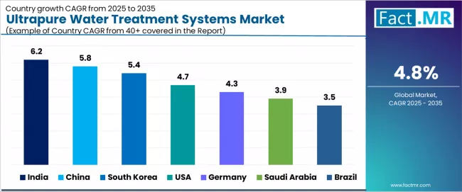 Ultrapure Water Treatment Systems Market Cagr Analysis By Country Ultrapure Water Treatment Systems Market Cagr Analysis By Country