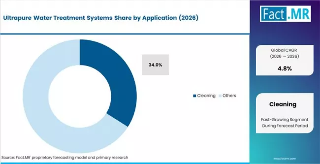 Ultrapure Water Treatment Systems Market Ultrapure Water Treatment Systems Market