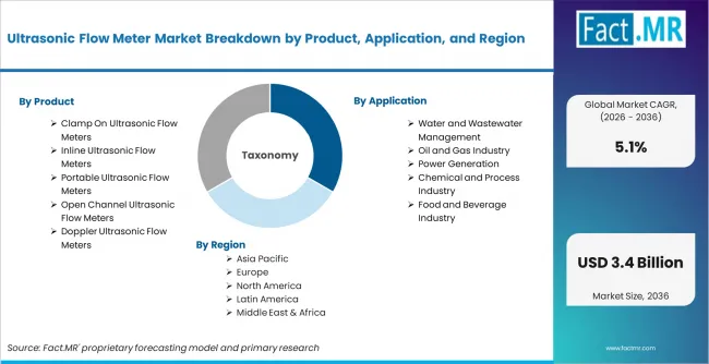 Ultrasonic Flow Meter Market Breakdown By Product, Application, And Region Ultrasonic Flow Meter Market Breakdown By Product, Application, And Region