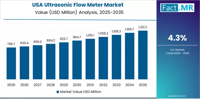 Ultrasonic Flow Meter Market Country Value Analysis Ultrasonic Flow Meter Market Country Value Analysis