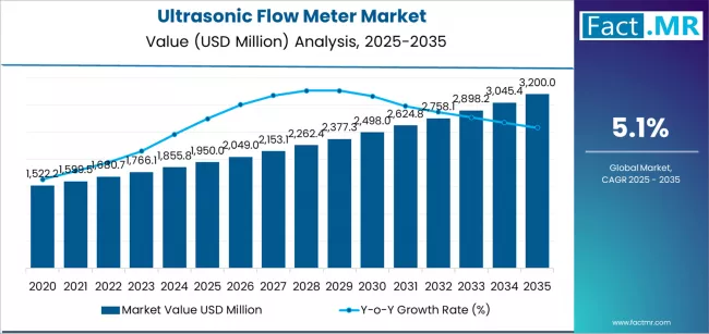 Ultrasonic Flow Meter Market Market Value Analysis Ultrasonic Flow Meter Market Market Value Analysis