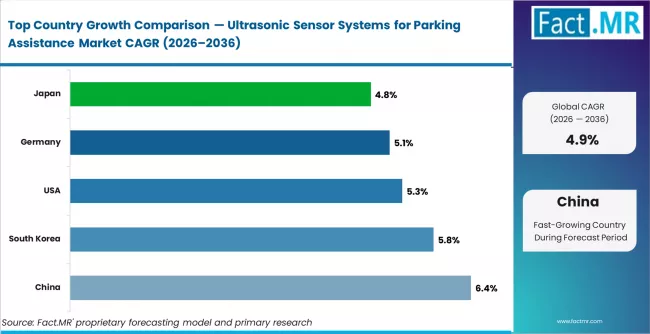Ultrasonic Sensor Systems For Parking Assistance Market Cagr Analysis By Country