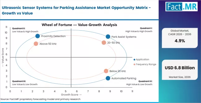 Ultrasonic Sensor Systems For Parking Assistance Market Opportunity Matrix Growth Vs Value