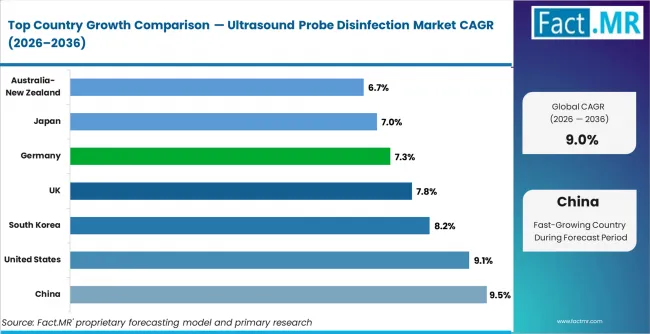 Ultrasound Probe Disinfection Market Cagr Analysis By Country