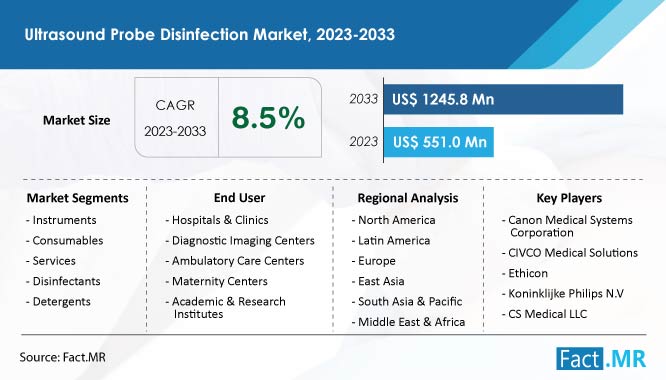 Ultrasound Probe Disinfection Market Growth Forecast by Fact.MR
