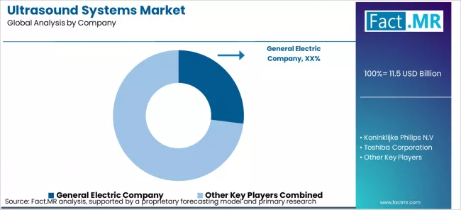 Ultrasound Systems Market Analysis By Company Ultrasound Systems Market Analysis By Company