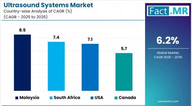 Ultrasound Systems Market Cagr Analysis By Country
