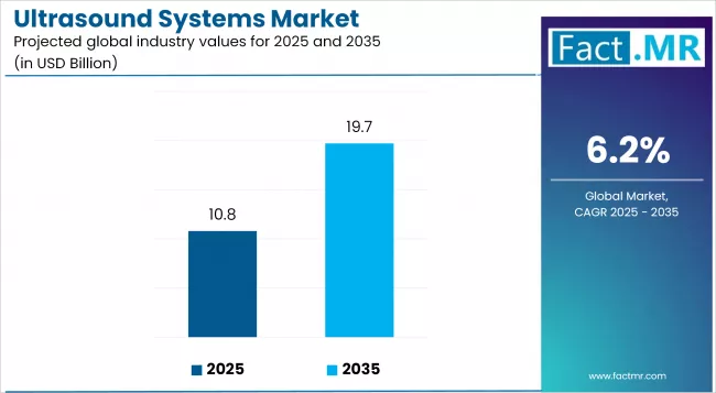 Ultrasound Systems Market Industry Value Analysis