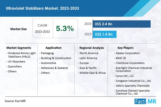 Ultraviolet Stabilizers Market Size, Share and Forecast by Fact.MR