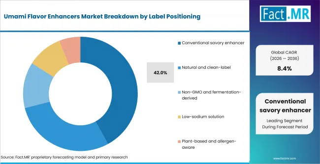 Umami Flavor Enhancers Market Analysis By Label Positioning
