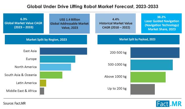 Under Drive Lifting Robot Market Forecast by Fact.MR