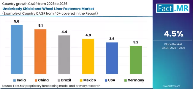Underbody Shield And Wheel Liner Fasteners Market Cagr Analysis By Country