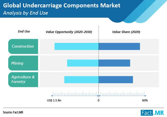 undercarriage components market analysis by end use