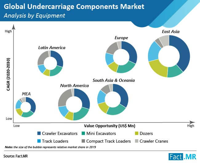 undercarriage components market analysis by equipment