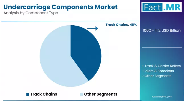 Undercarriage Components Market By Component Type