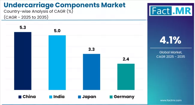 Undercarriage Components Market By Country