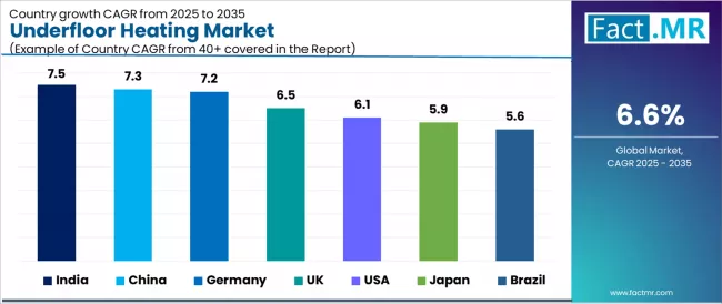 Underfloor Heating Market Cagr Analysis By Country