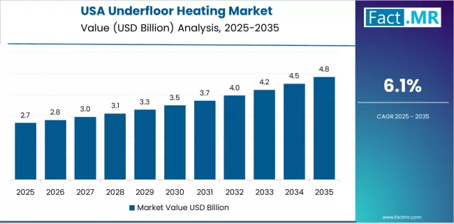 Underfloor Heating Market Country Value Analysis