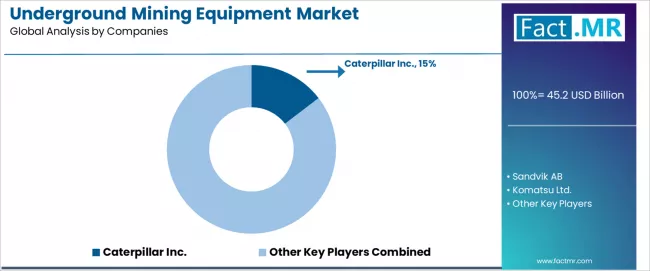 Underground Mining Equipment Market Analysis By Company