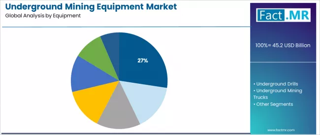 Underground Mining Equipment Market Analysis By Equipment