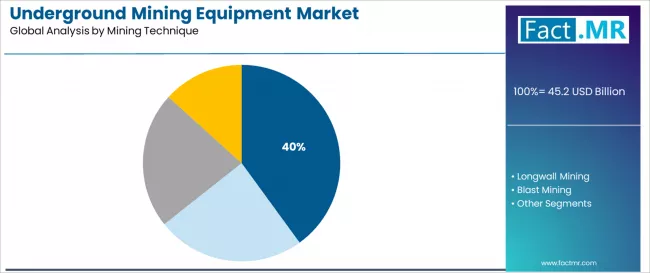 Underground Mining Equipment Market Analysis By Mining Technique