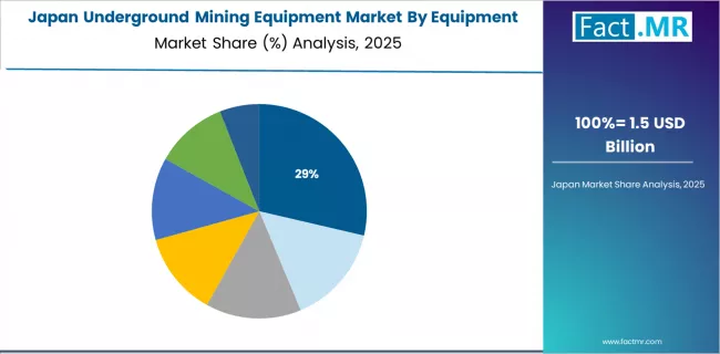 Underground Mining Equipment Market Japan Market Share Analysis By Equipment